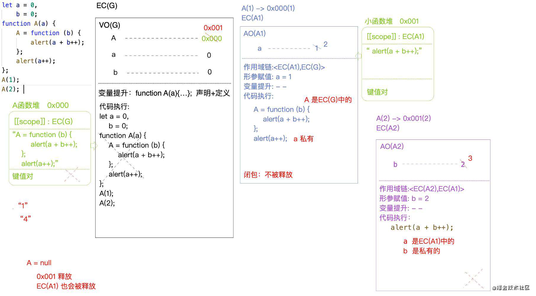 js  闭包、循环中的块级上下文、var/let区别